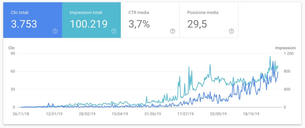 posizionamento seo travel blog