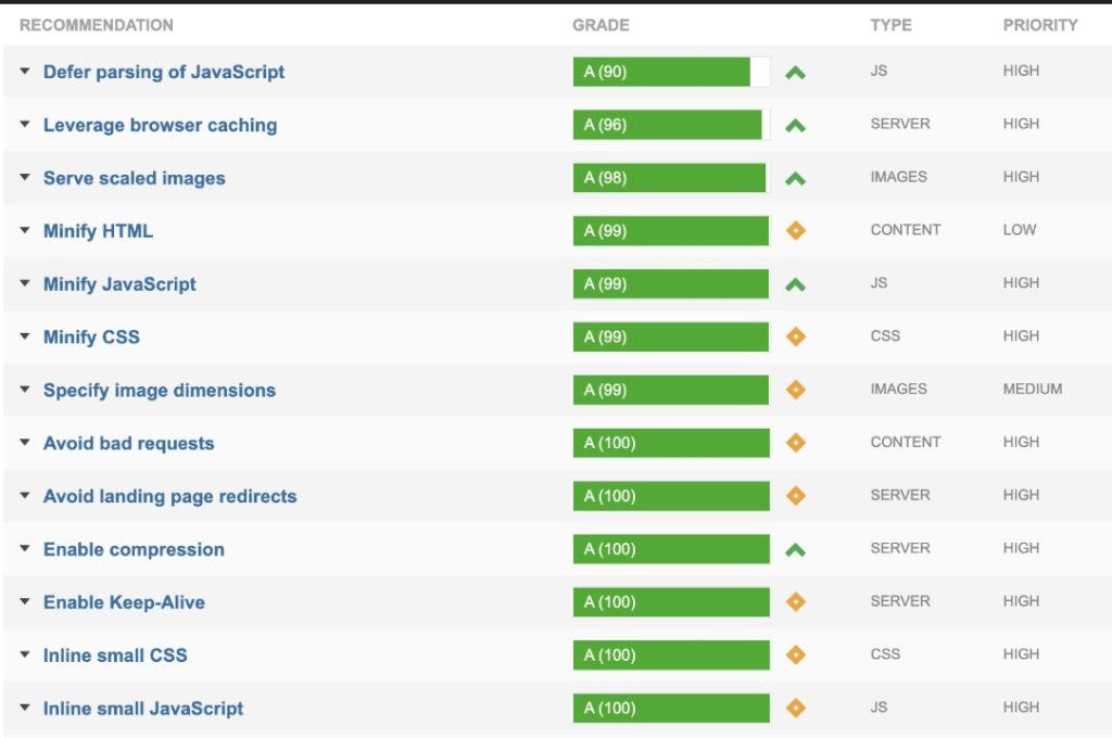 Su come la velocità influisce sul posizionamento SEO di un travel blog